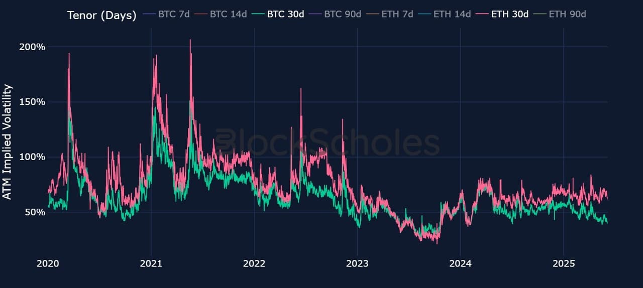 Bybit & Block Scholes: ETH-BTC volatility hits five-year high as ETH plays catch-up