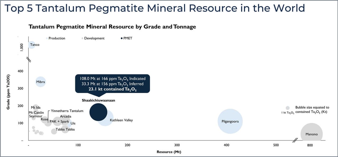 Work Programs Commence to Unlock Tantalum as a High-Value By-Product Critical Metal Opportunity