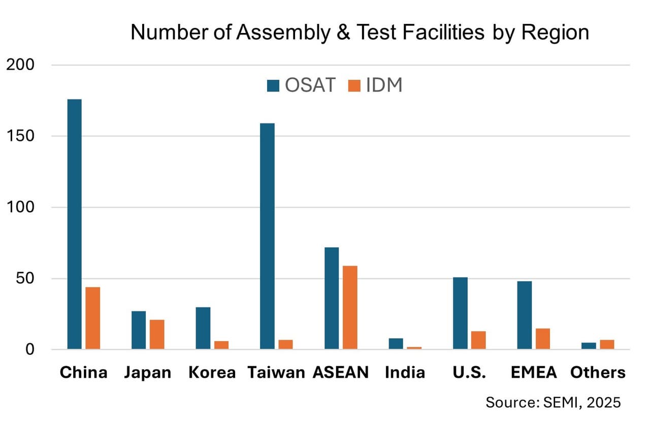 SEMI and TechSearch International Release 2025 Edition of Worldwide Semiconductor Assembly & Test Facility Database