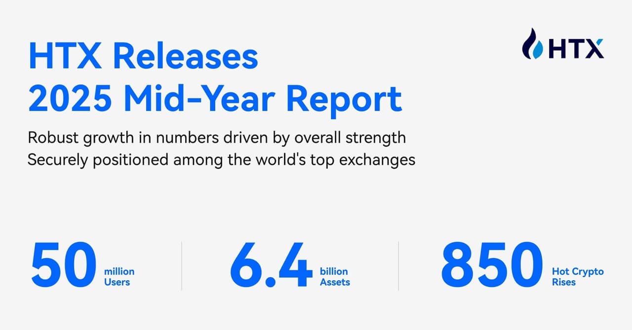 HTX's 2025 Mid-Year Report Showcases Robust Growth, Evidenced by 50 Million Users, $6.4 Billion Assets, and Hot Crypto's 850% Surge