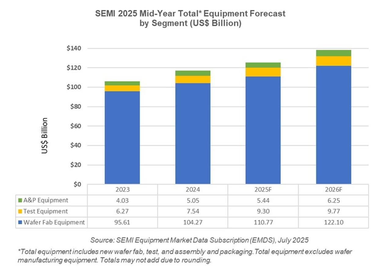 SEMI Reports Global Total Semiconductor Equipment Sales Forecast to Reach $125.5 Billion in 2025