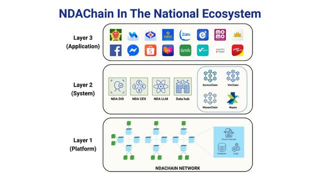 Vietnam Launches NDAChain, the National Blockchain Platform to Accelerate Digital Data Infrastructure by 2026