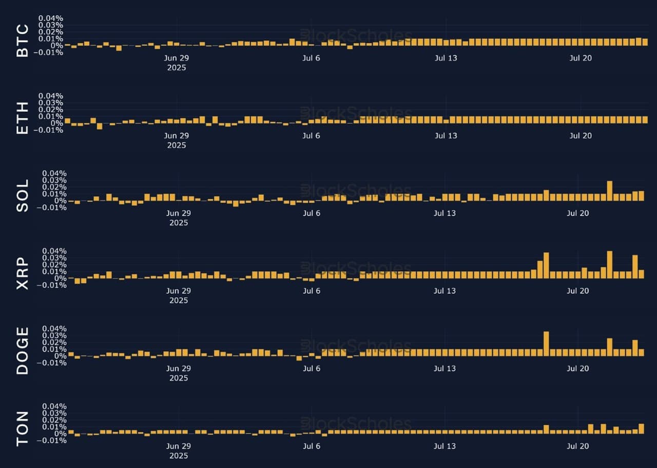 Bybit & Block Scholes Report: Markets Surge Past $4 Trillion as Regulatory Wins Drive Record Highs