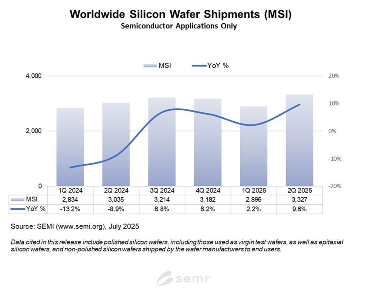 SEMI Reports Worldwide Silicon Wafer Shipments Increase 10% Year-on-Year in Q2 2025