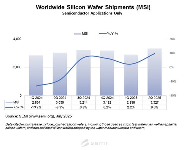SEMI Reports Worldwide Silicon Wafer Shipments Increase 10% Year-on-Year in Q2 2025