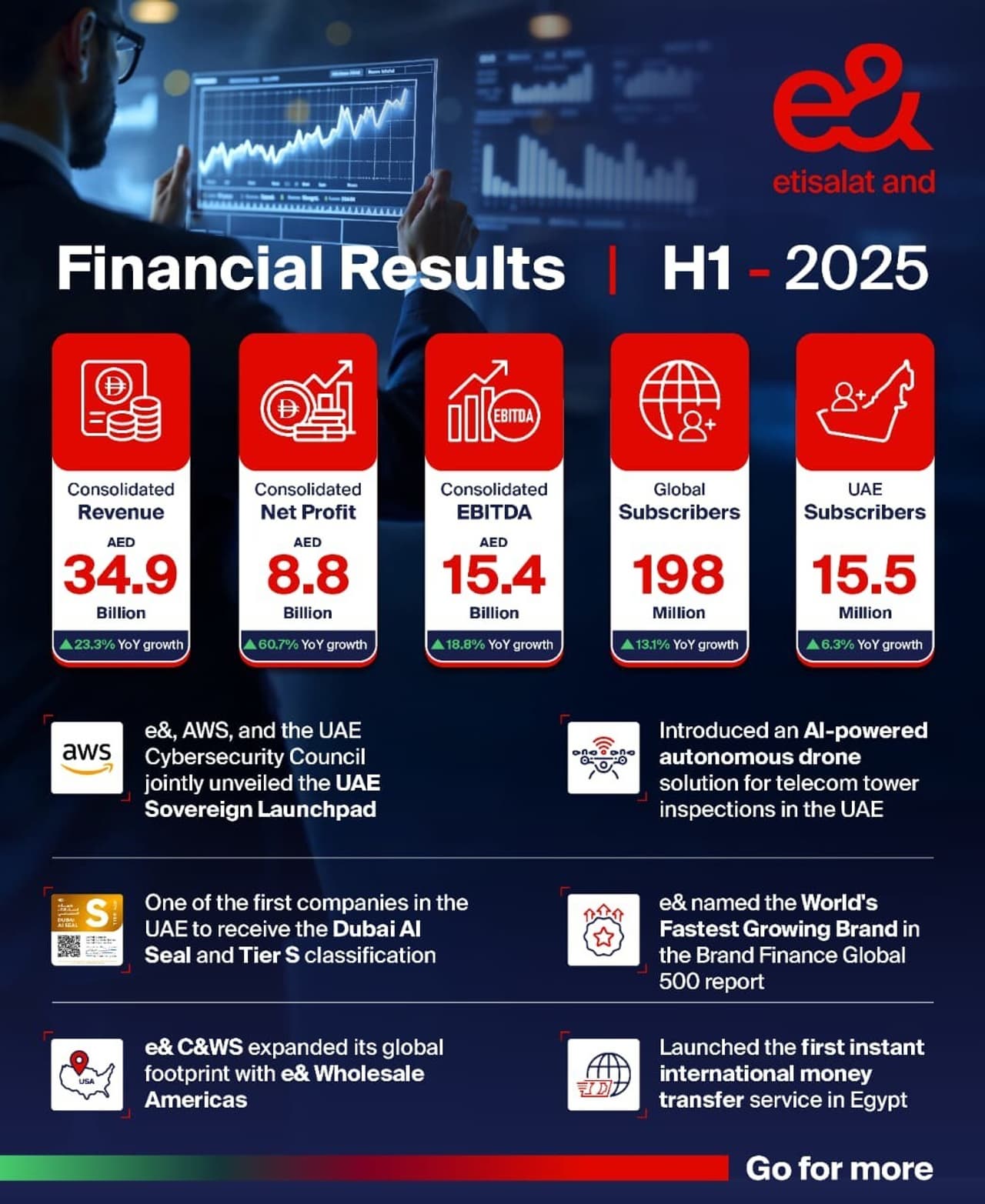 e& reports 60.7% increase in consolidated net profit, reaching AED 8.8 billion in H1 2025