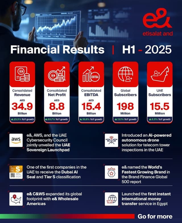 e& reports 60.7% increase in consolidated net profit, reaching AED 8.8 billion in H1 2025