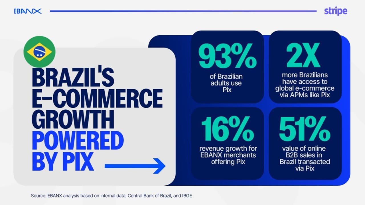 Stripe users can now accept Pix in Brazil via EBANX