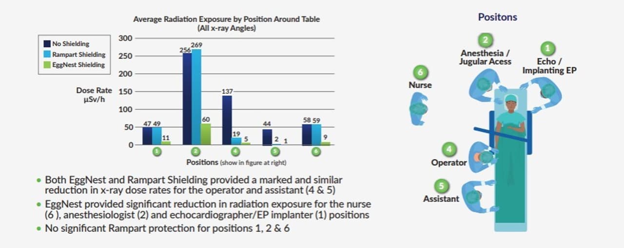 New Study Demonstrates Superiority of EggNest™ Complete Radiation Protection System in Comprehensive Protection for the Entire Interventional Team