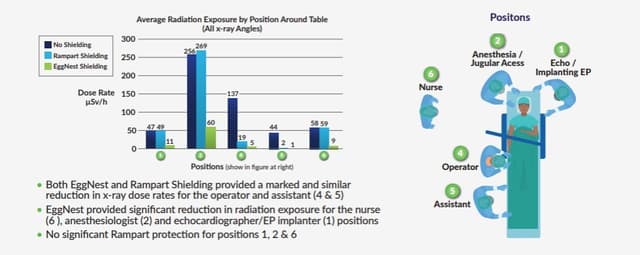 New Study Demonstrates Superiority of EggNest™ Complete Radiation Protection System in Comprehensive Protection for the Entire Interventional Team