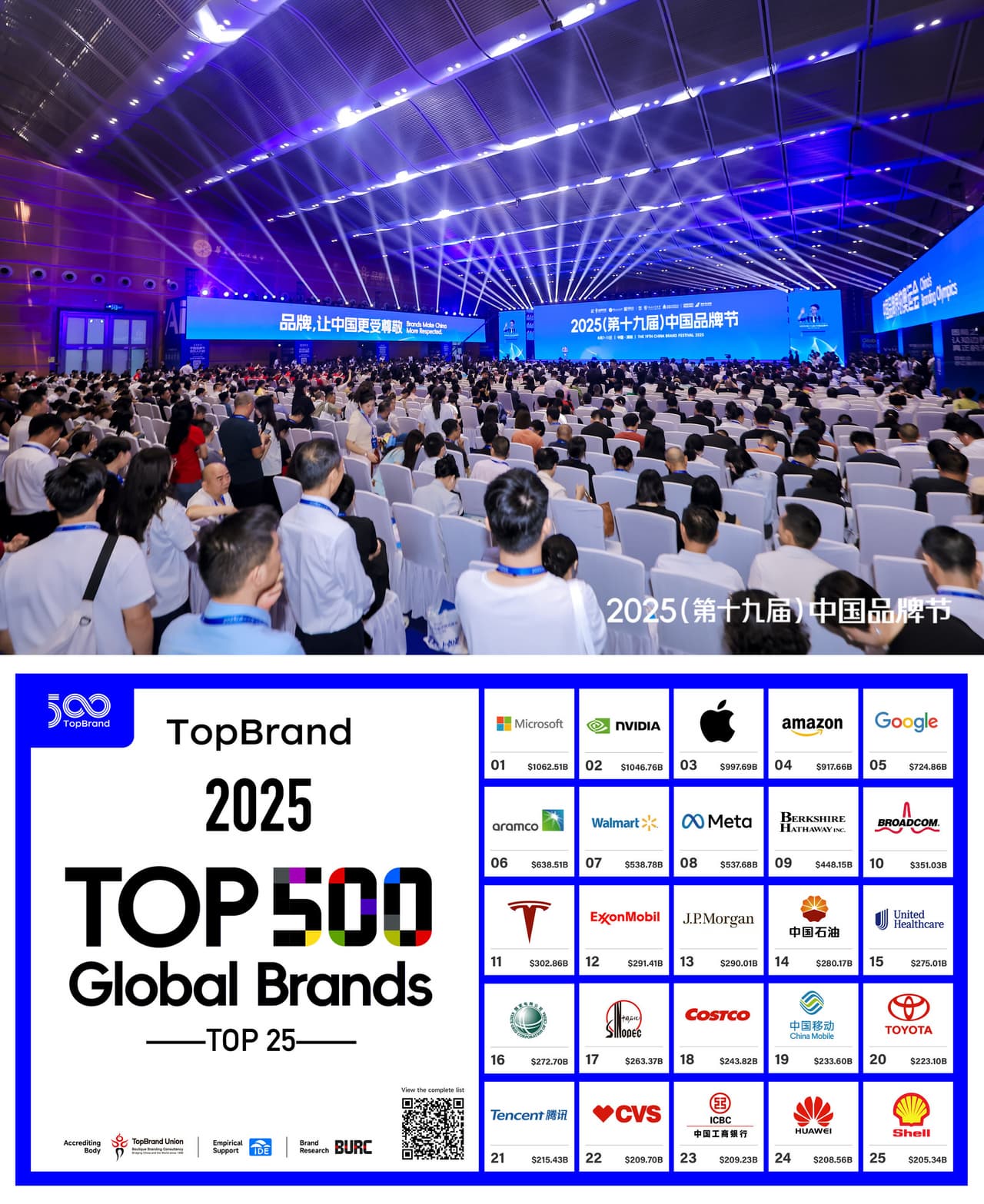 The TopBrand 2025 "Top 500 Global Brands list" has been released, with Microsoft ranking first.