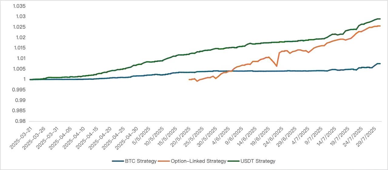 Bybit Private Wealth Management's Standout USDT Yield Strategy Set New Bar in July