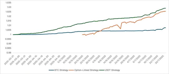 Bybit Private Wealth Management's Standout USDT Yield Strategy Set New Bar in July