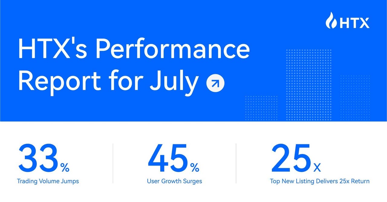 HTX July Report: Tops Global Exchange Ranking in Trading Volume Growth, New Listing Delivers 25x Return