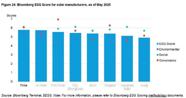 Trinasolar Tops BNEF's ESG Ranking for Global PV Module Manufacturers, Leading the Industry in Sustainable Development