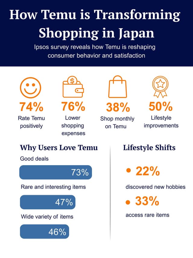 New Survey Finds 70 Percent of Japanese Online Shoppers Prioritize Cost-Effectiveness as Temu Gains Strong User Support