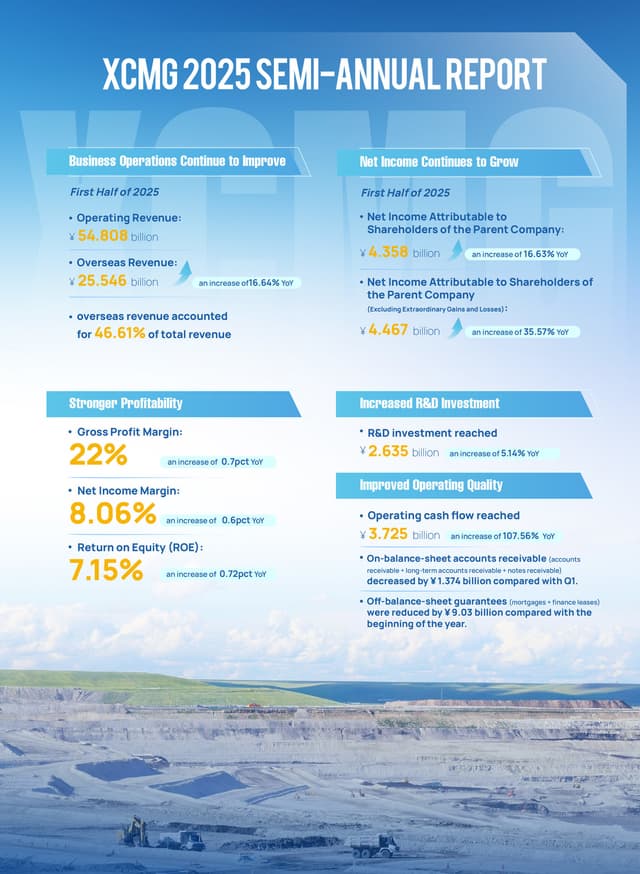 XCMG Reports Record-Breaking Half-Year Results, Driving Innovation and Global Expansion