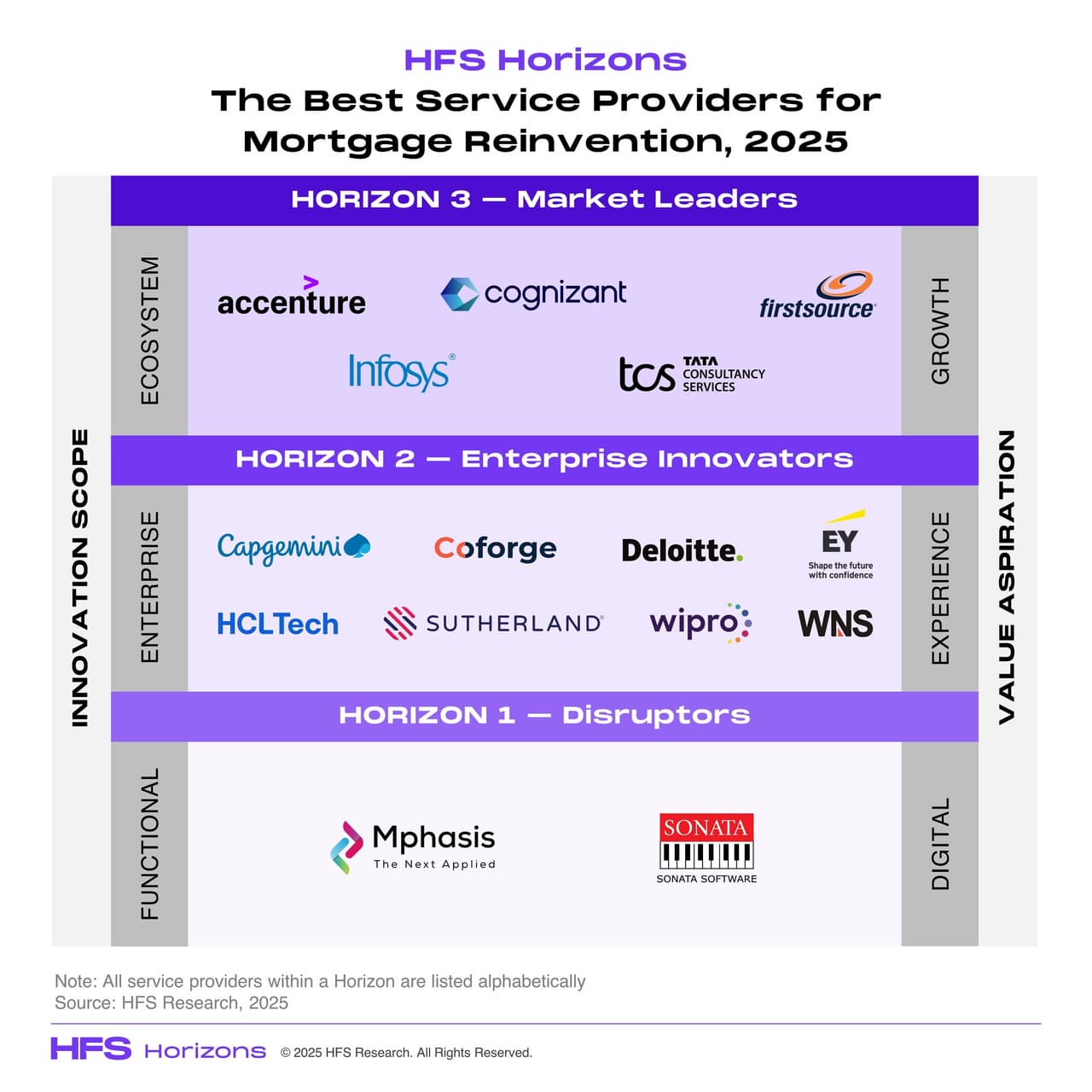 Firstsource named Horizon 3 Market Leader in HFS Horizons: The Best Service Providers for Mortgage Reinvention, 2025