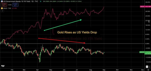 Bybit and FXStreet TradFi Report Deciphers Latest Gold, Silver, and USD Dynamics