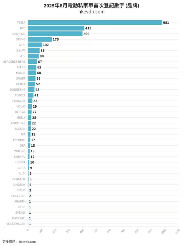 GAC Again Ranks Top 3 in Hong Kong EV Sales with "One GAC 2.0" Strategy Gaining Momentum