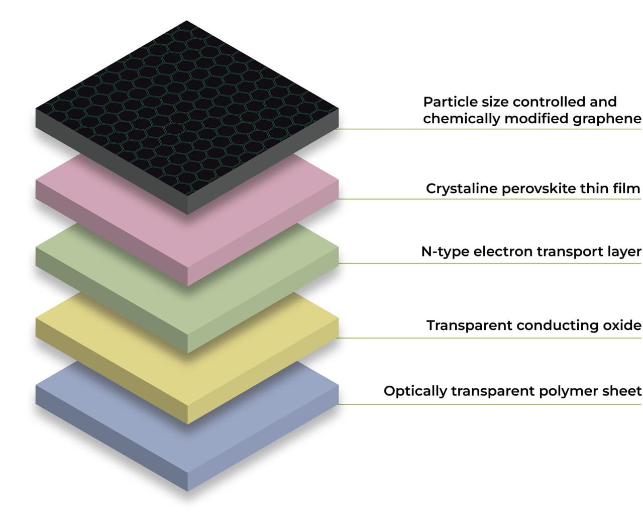Graphene enhanced perovskite solar cells improve efficiency and reduce production costs