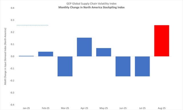 TARIFF FEARS DRIVE U.S. STOCKPILING IN AUGUST, WHILE MANUFACTURING WEAKENS IN EUROPE AND ASIA: GEP SUPPLY CHAIN VOLATILITY INDEX