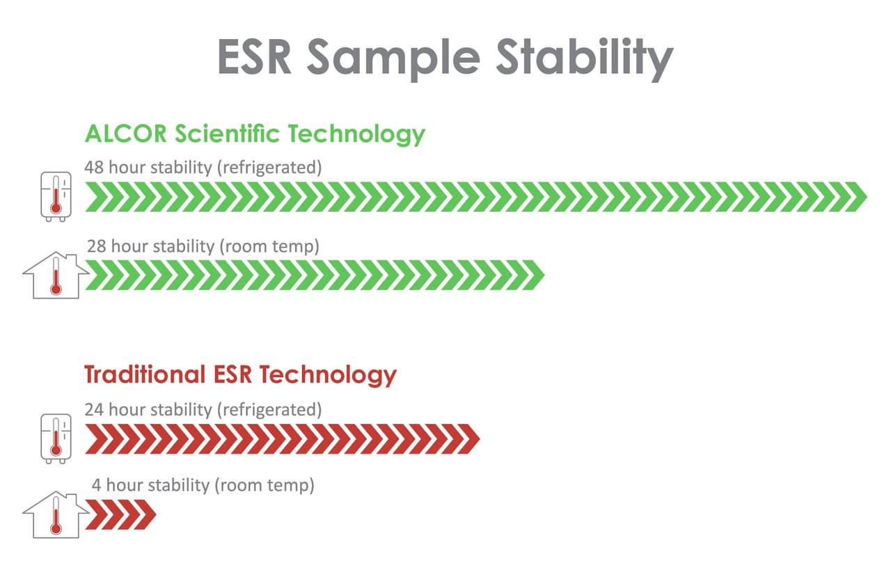ALCOR Scientific Transforms ESR Testing: Extends Blood Sample Stability from 4 to 28 Hours