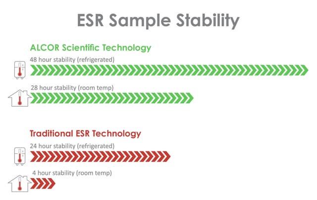 ALCOR Scientific Transforms ESR Testing: Extends Blood Sample Stability from 4 to 28 Hours