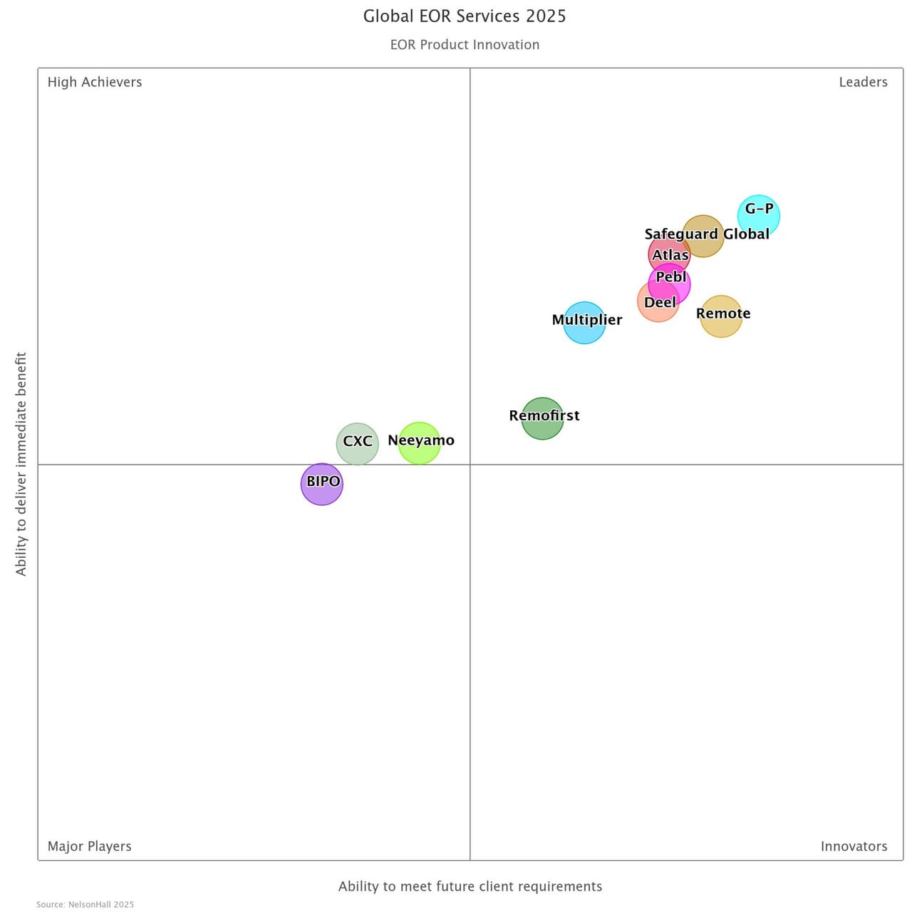 G-P Named an Industry Leader in NelsonHall's Global Employer of Record (EOR) Market Analysis for Fifth Consecutive Report