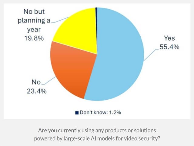 The future of video security: Poll finds surge in large-scale AI deployment