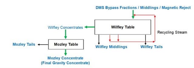 Marketable Tantalite Concentrates Successfully Produced from the CV5 Deposit at Shaakichiuwaanaan