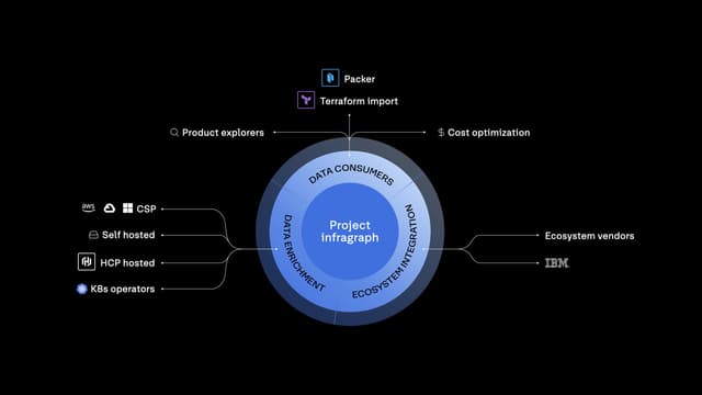 HashiCorp Previews the Future of Agentic Infrastructure Automation with Project infragraph
