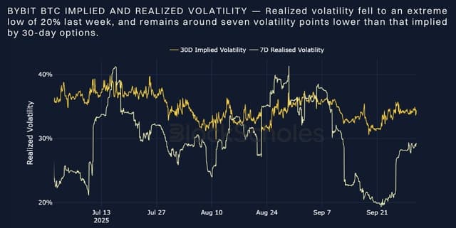 Bybit X Block Scholes Report: US government shutdown has limited impact on crypto but options market remains cautious