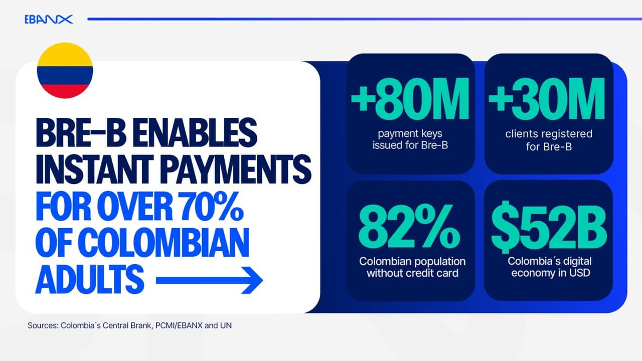 EBANX brings Bre-B, Colombia's new instant payment system, to global companies from day one