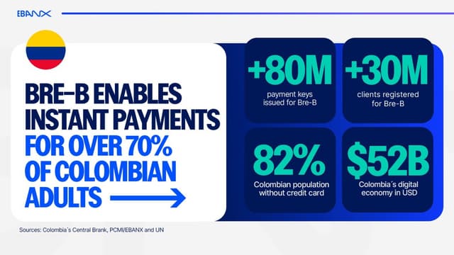 EBANX brings Bre-B, Colombia's new instant payment system, to global companies from day one