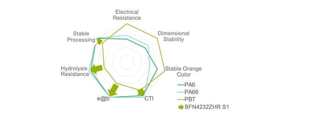 NEW PBT FROM ENVALIOR, DEBUTING AT K 2025 & THE BATTERY SHOW NORTH AMERICA, SETS STANDARD FOR HIGH-VOLTAGE APPLICATIONS