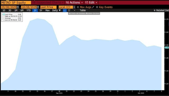 MetaOptics Ltd Share Price Surged by Over 100% in One Month since Listing