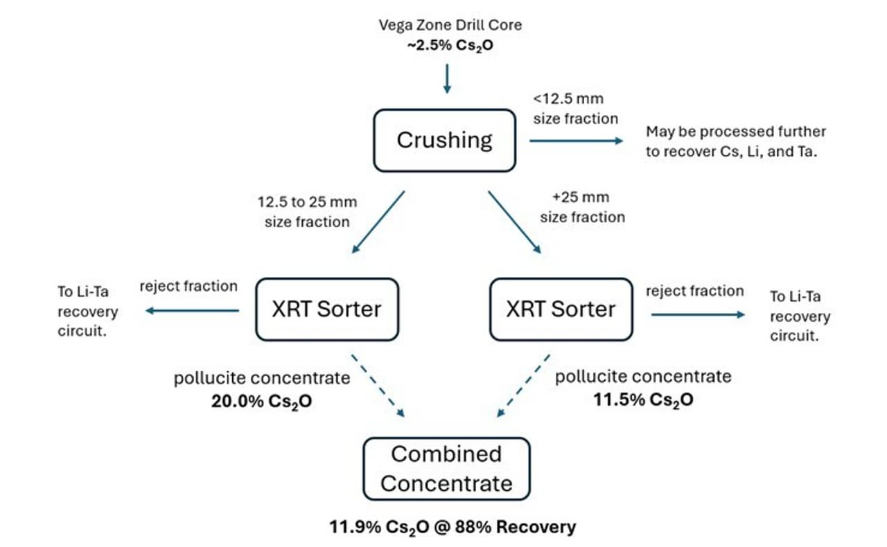 High Recovery Caesium Concentrate Produced from Latest Metallurgical Testwork at Shaakichiuwaanaan