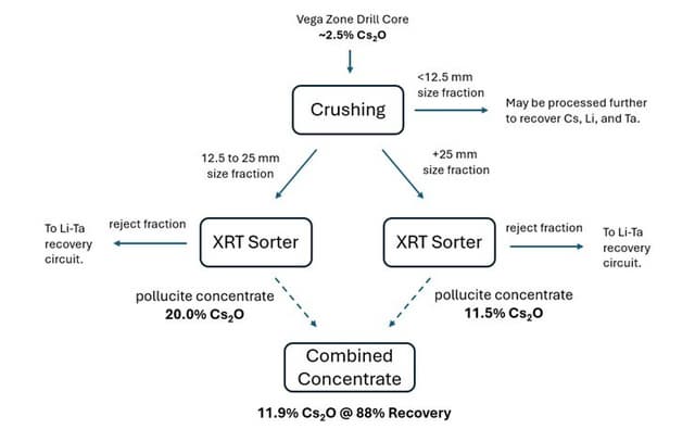 High Recovery Caesium Concentrate Produced from Latest Metallurgical Testwork at Shaakichiuwaanaan