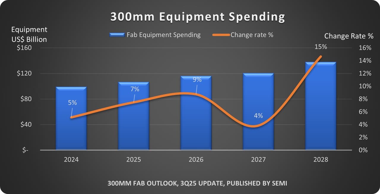 SEMI Reports Global 300mm Fab Equipment Spending Expected to Total $374 Billion Over Next Three Years