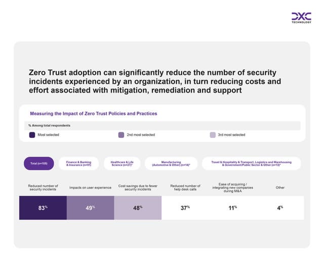 Security Leaders Embrace Zero Trust but Lag on Adopting AI Security Tools, DXC and Microsoft Research Finds