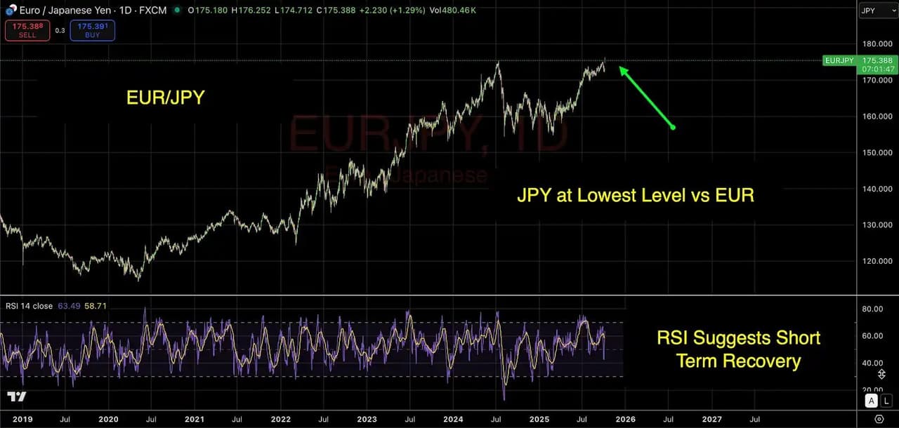 Bybit x FXStreet TradFi Report: Japan's Historic Leadership Shift Sparks Nikkei Rally and Yen Weakness