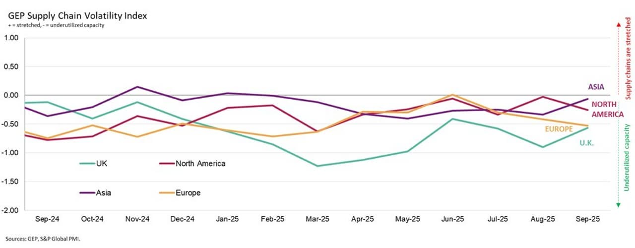CHINA DRIVES STRONGEST GROWTH IN GLOBAL FACTORY PURCHASING SINCE MID-2022, WHILE NORTH AMERICAN MANUFACTURERS COOL IN SEPTEMBER: GEP GLOBAL SUPPLY CHAIN VOLATILITY INDEX