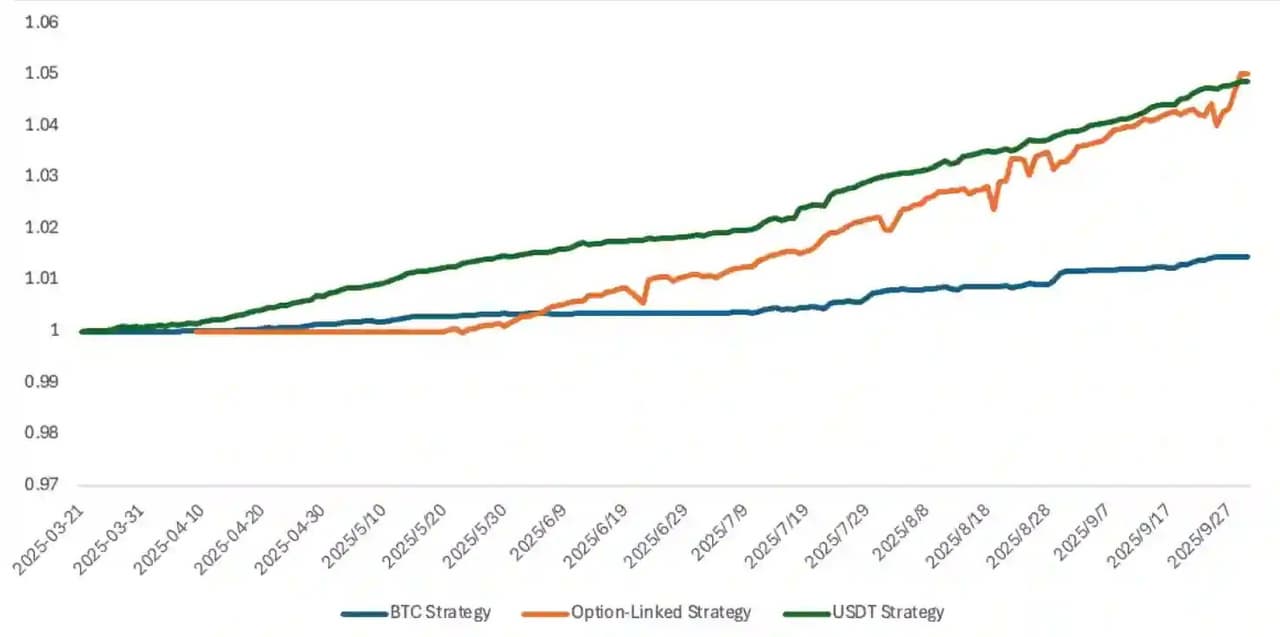 Bybit Private Wealth Management's Best Performing Fund Saw Double-Digit Return in September
