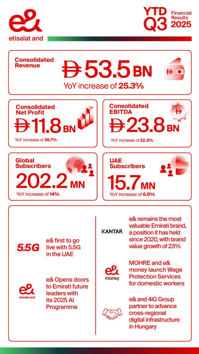 e& continues strong growth in Q3 2025 with consolidated revenues up 29.2% to AED 18.6 billion