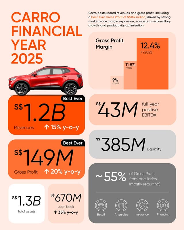 Carro posts record revenues and gross profit for FY2025, closes US$60m strategic investment led by Cool Japan Fund