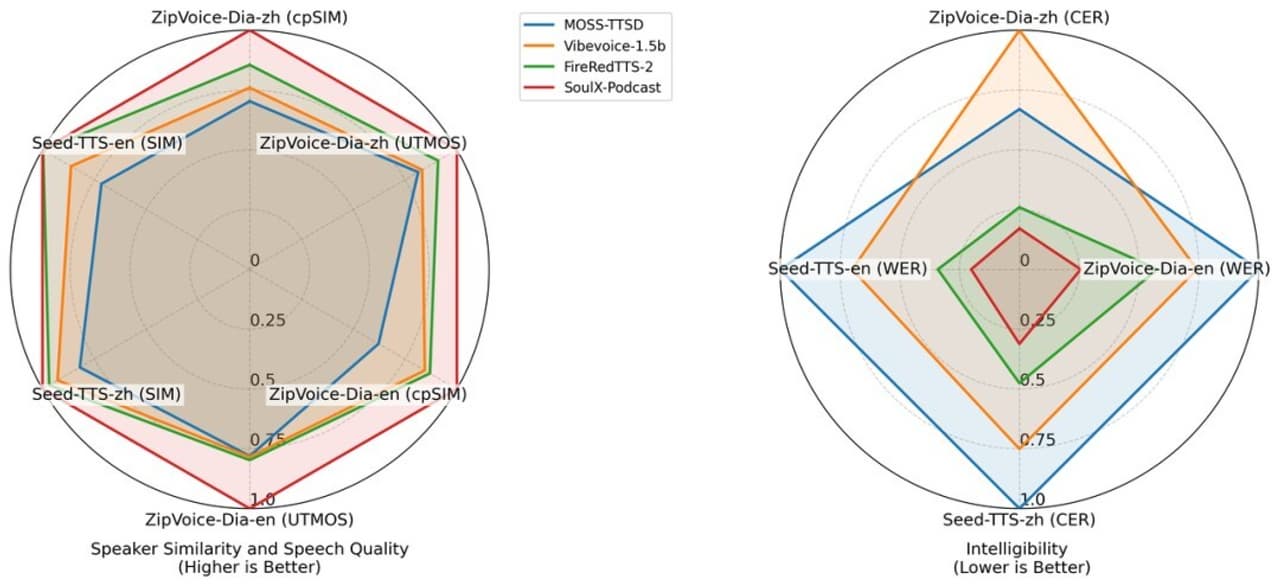 Soul App's Open-Source Model Brings Human-like Naturalness to AI Podcasts