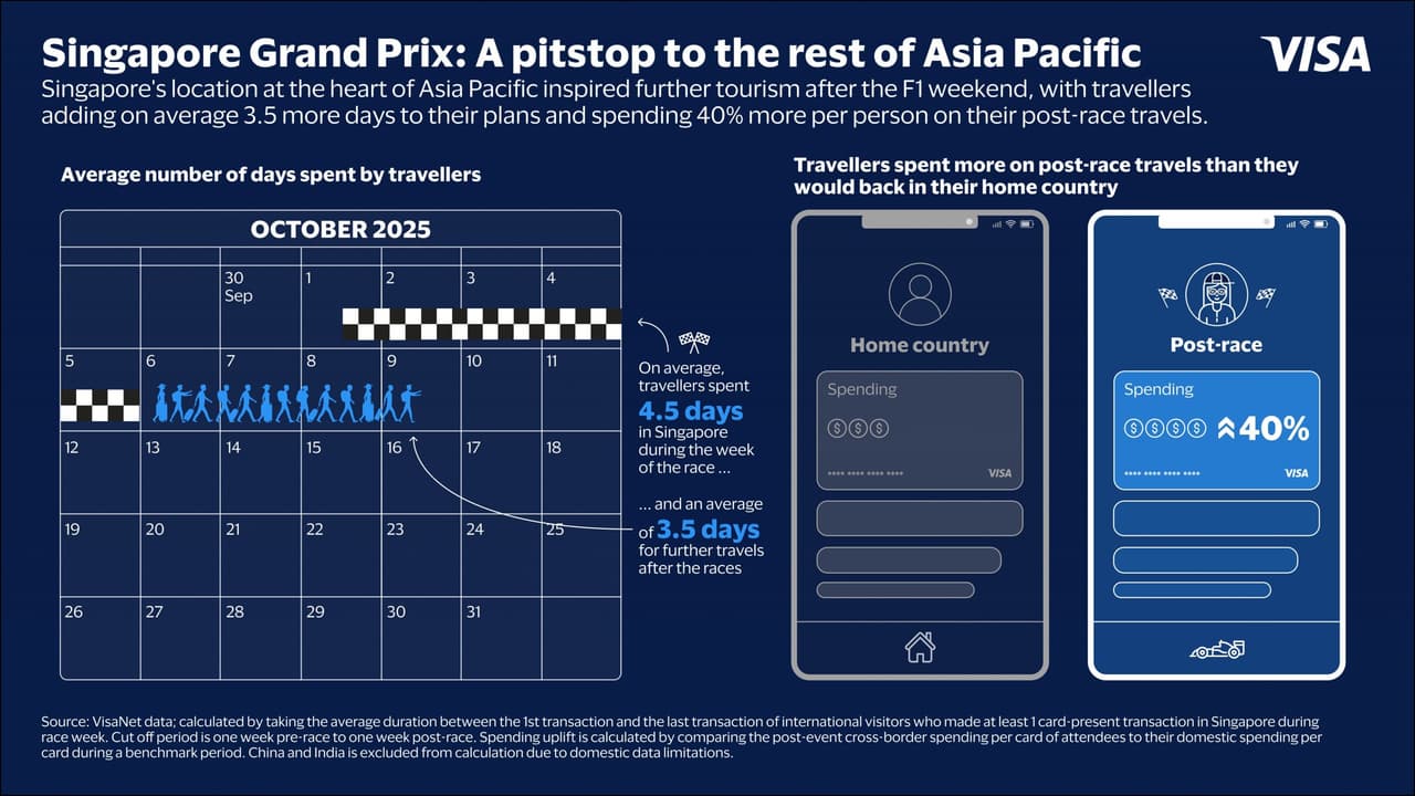 Visa Data Shows Affluent Leading Post-Race Tourism and Spending after the Singapore Grand Prix