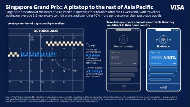 Visa Data Shows Affluent Leading Post-Race Tourism and Spending after the Singapore Grand Prix