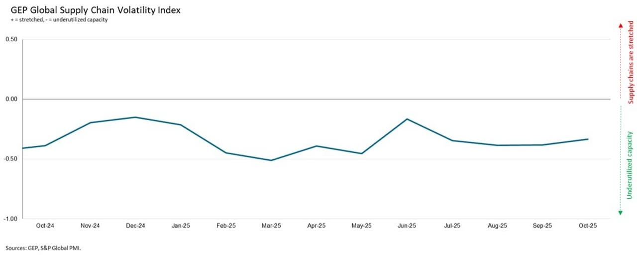 NORTH AMERICAN MANUFACTURERS CUT ORDERS AS GLOBAL SUPPLY CHAINS REMAIN UNDERUTILIZED IN OCTOBER: GEP GLOBAL SUPPLY CHAIN VOLATILITY INDEX